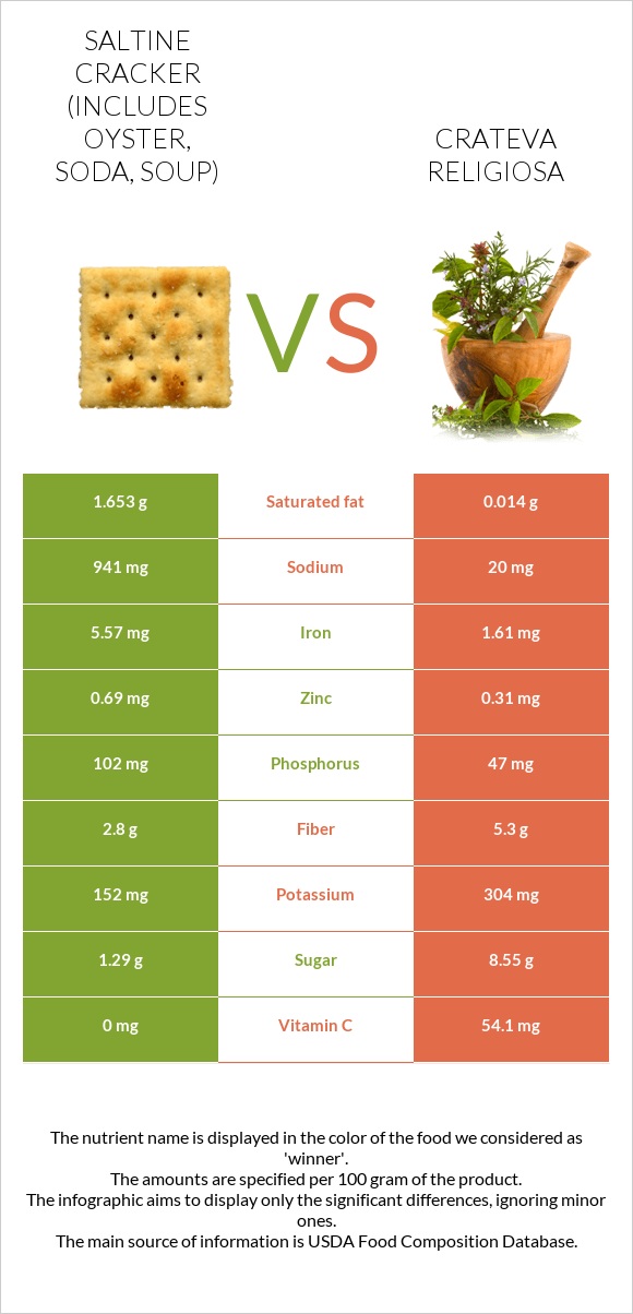Saltine cracker (includes oyster, soda, soup) vs Crateva religiosa infographic