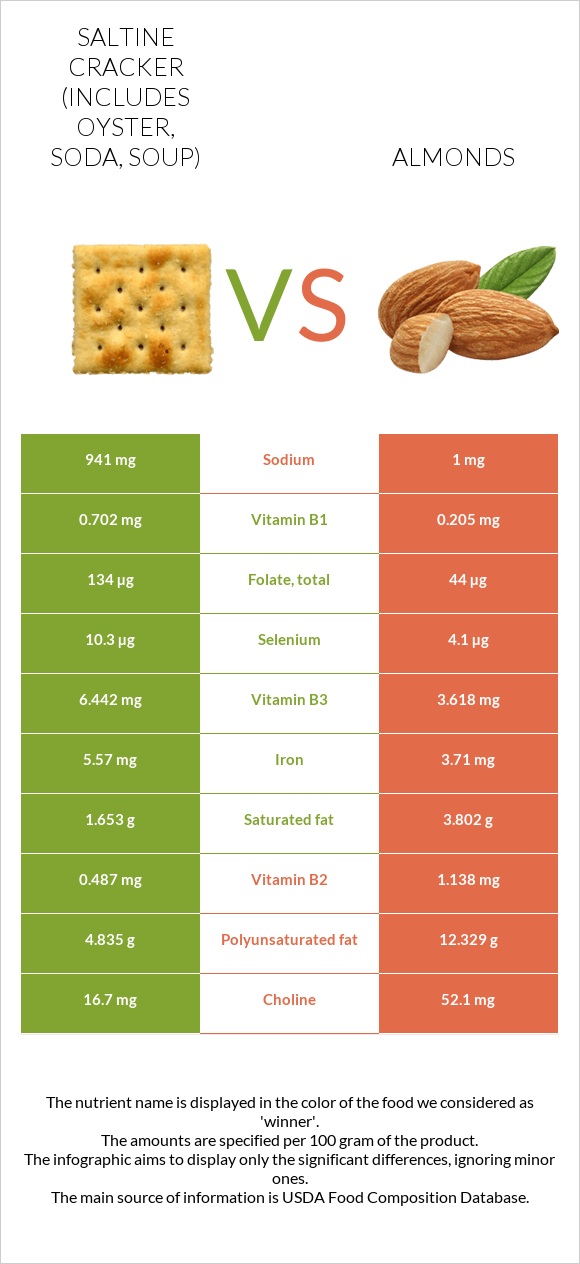 Saltine cracker (includes oyster, soda, soup) vs Almonds infographic