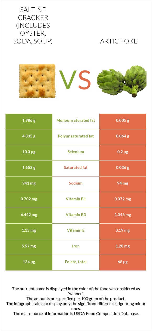 Saltine cracker (includes oyster, soda, soup) vs Artichoke infographic