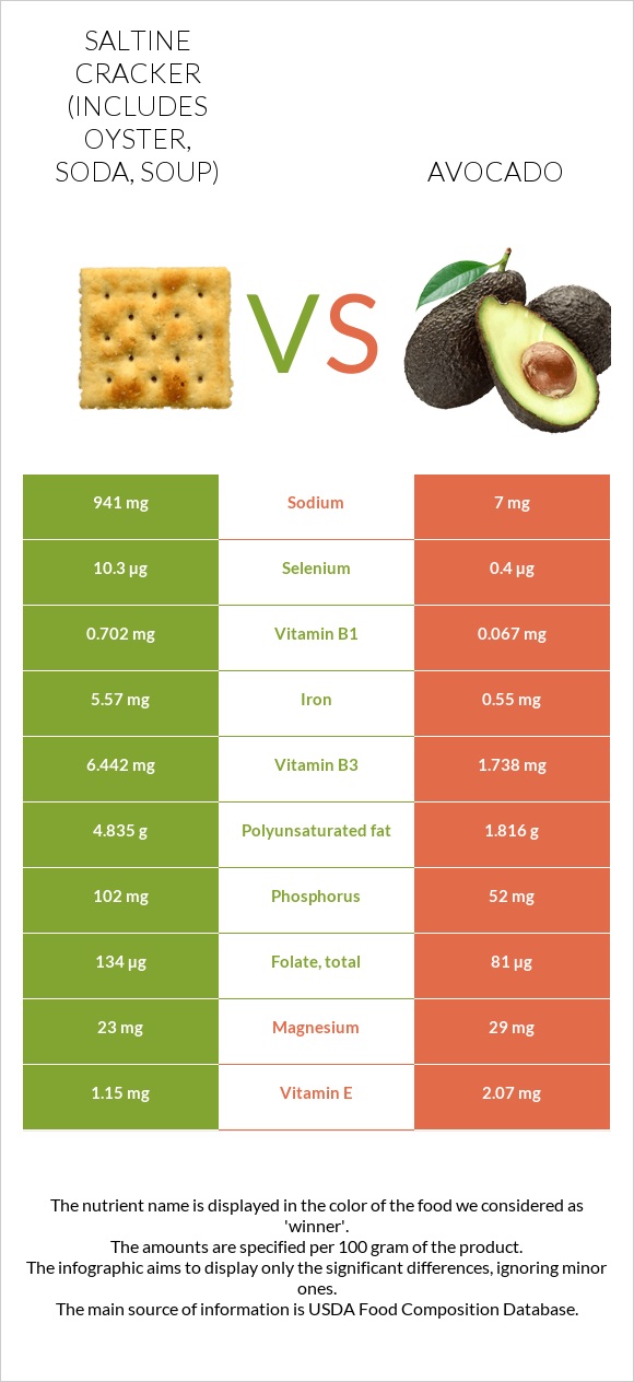 Saltine cracker (includes oyster, soda, soup) vs Avocado infographic