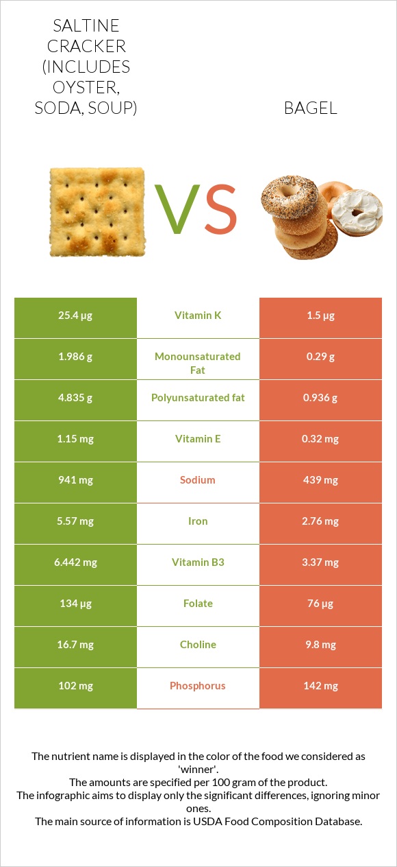 Saltine cracker (includes oyster, soda, soup) vs Bagel infographic