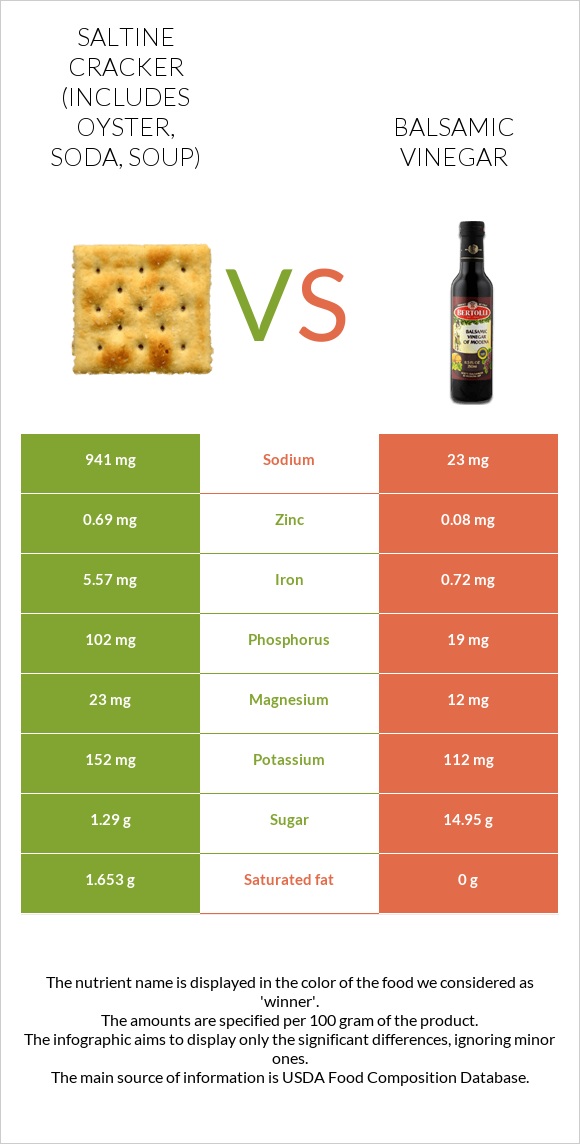 Saltine cracker (includes oyster, soda, soup) vs Balsamic vinegar infographic
