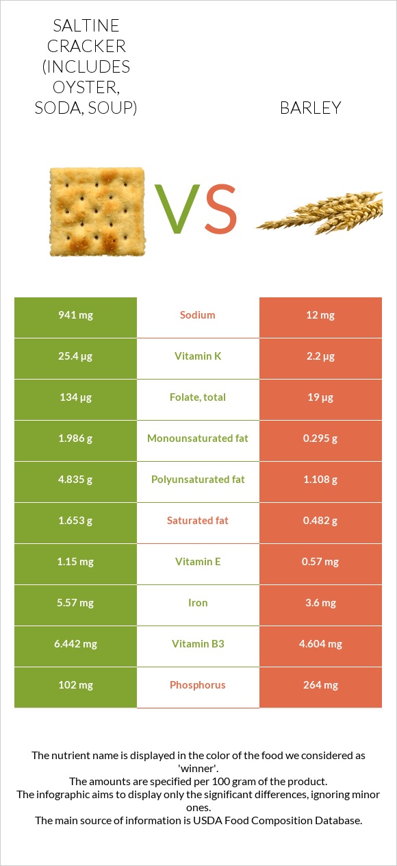 Saltine cracker (includes oyster, soda, soup) vs Barley infographic