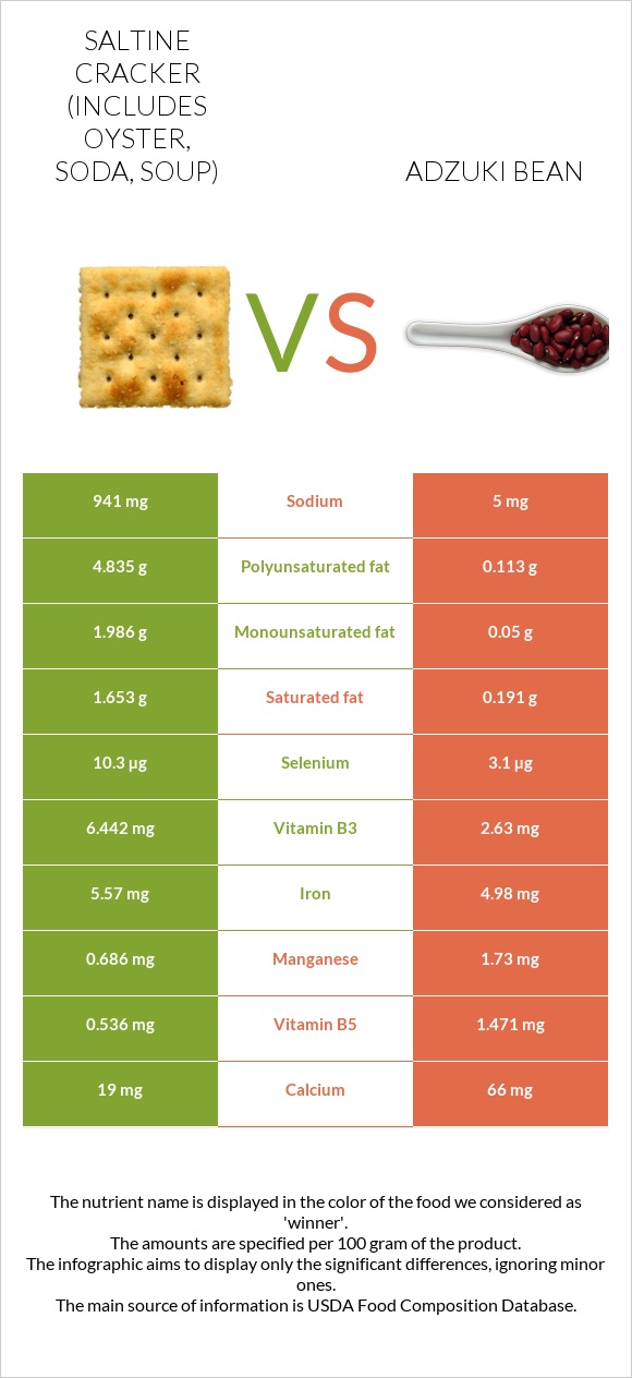 Saltine cracker (includes oyster, soda, soup) vs Adzuki bean infographic