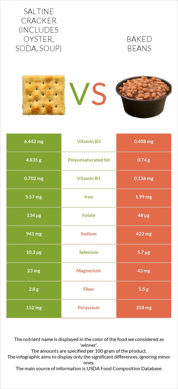 Saltine cracker (includes oyster, soda, soup) vs Baked beans infographic