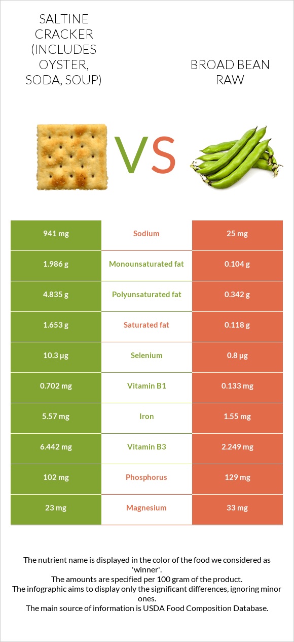 Saltine cracker (includes oyster, soda, soup) vs Broad bean raw infographic