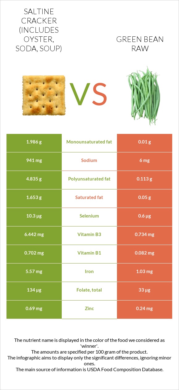 Saltine cracker (includes oyster, soda, soup) vs Green bean raw infographic