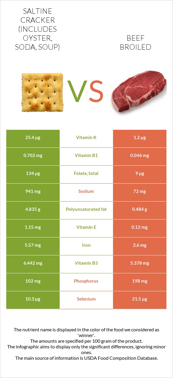 Saltine cracker (includes oyster, soda, soup) vs Beef broiled infographic