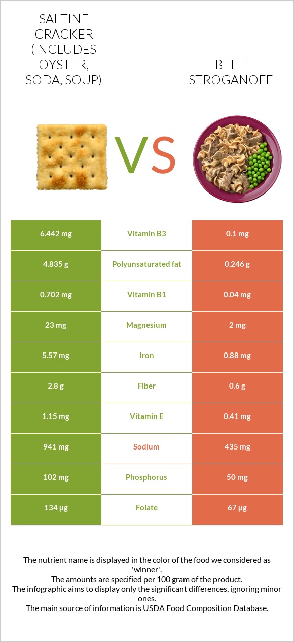 Saltine cracker (includes oyster, soda, soup) vs Beef Stroganoff infographic