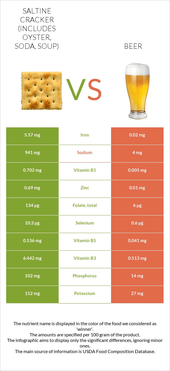 Saltine cracker (includes oyster, soda, soup) vs Beer infographic