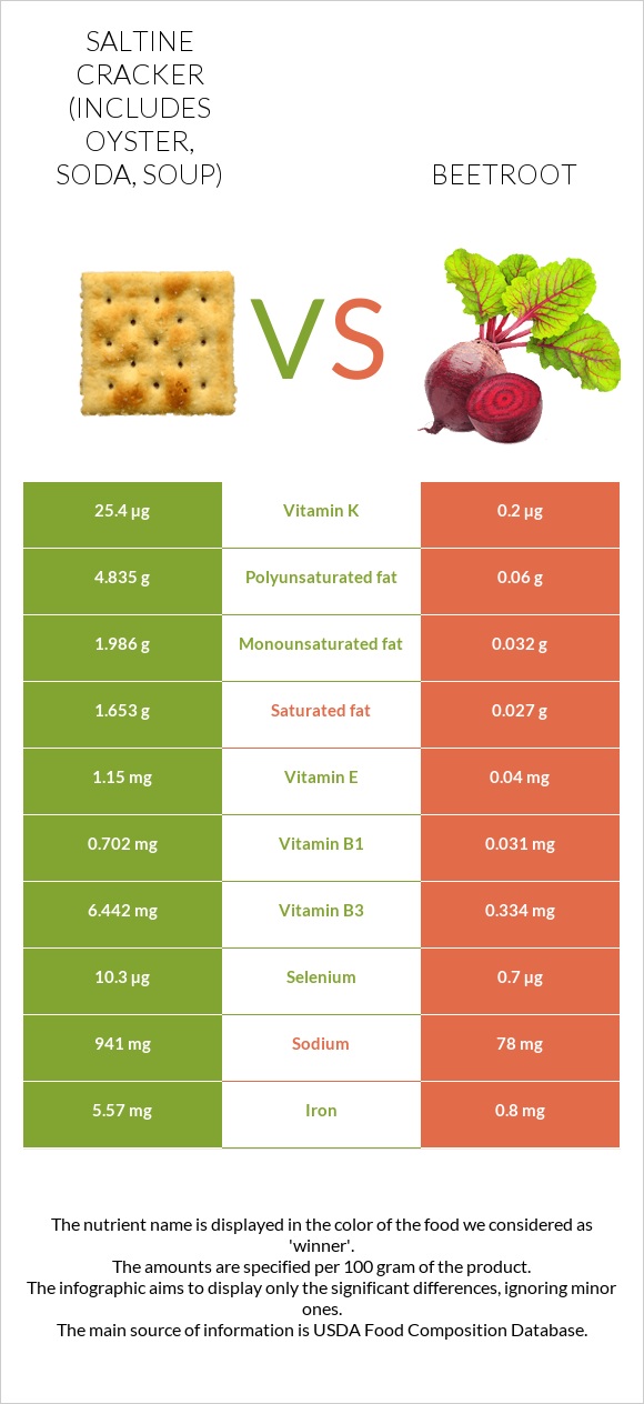 Saltine cracker (includes oyster, soda, soup) vs Beetroot infographic