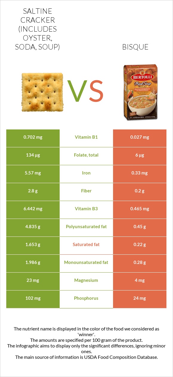 Saltine cracker (includes oyster, soda, soup) vs Bisque infographic