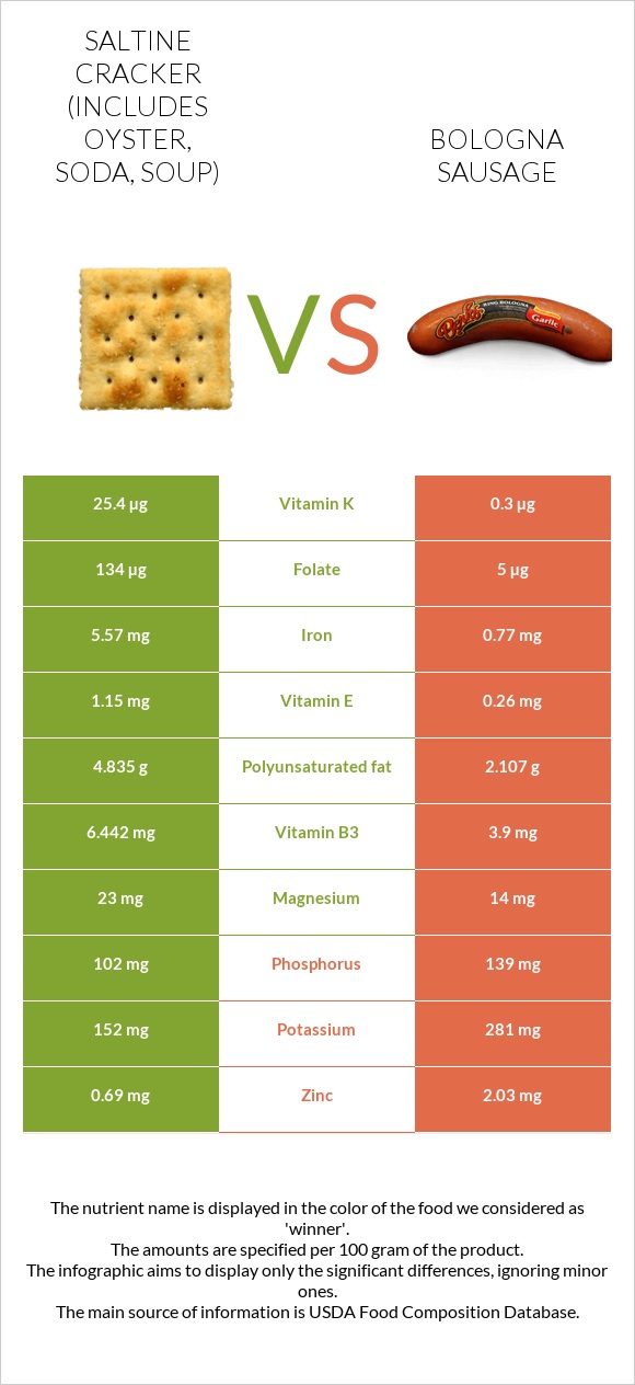 Saltine cracker (includes oyster, soda, soup) vs Bologna sausage infographic