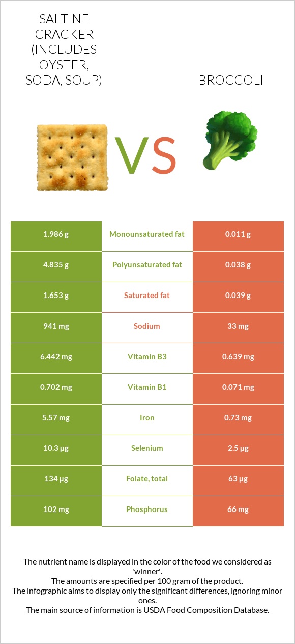 Saltine cracker (includes oyster, soda, soup) vs Broccoli infographic