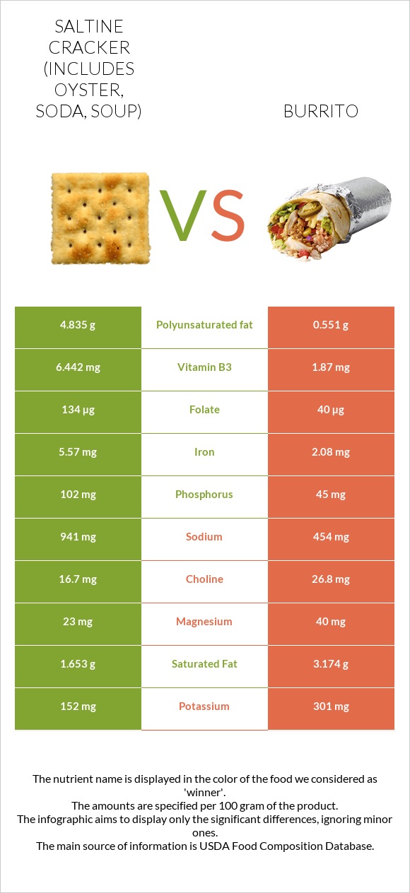 Saltine cracker (includes oyster, soda, soup) vs Burrito infographic