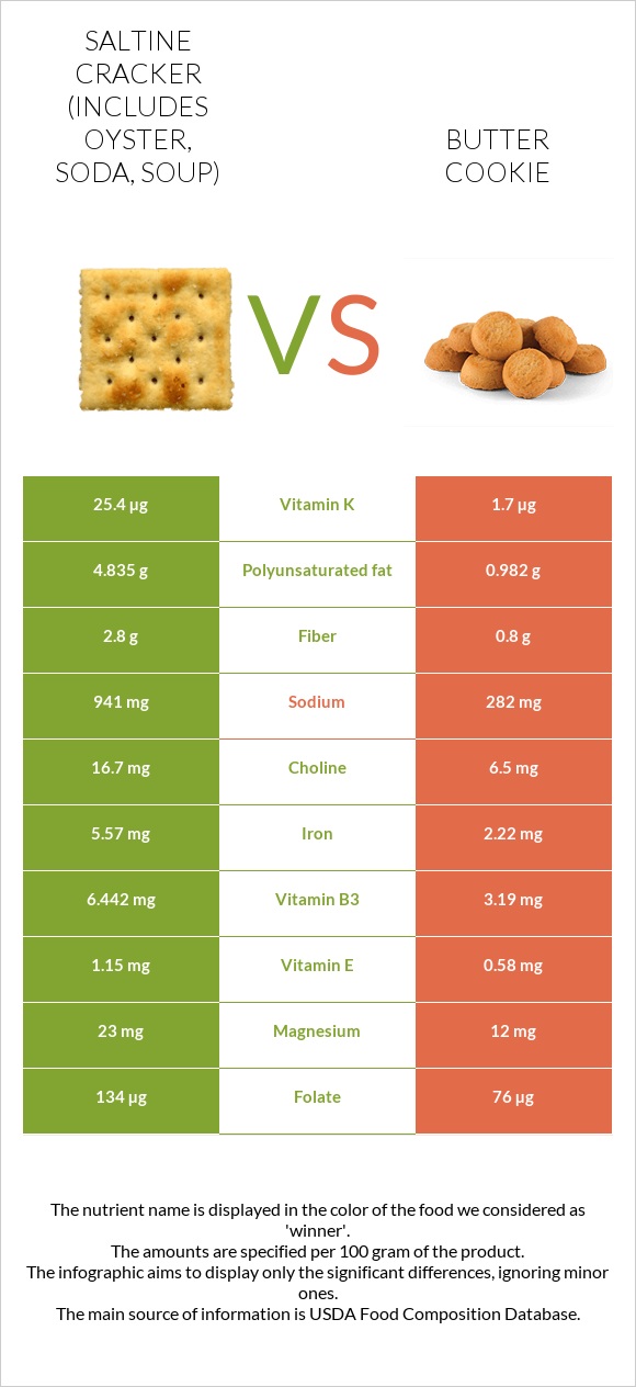 Աղի կրեկեր vs Փխրուն թխվածքաբլիթ infographic