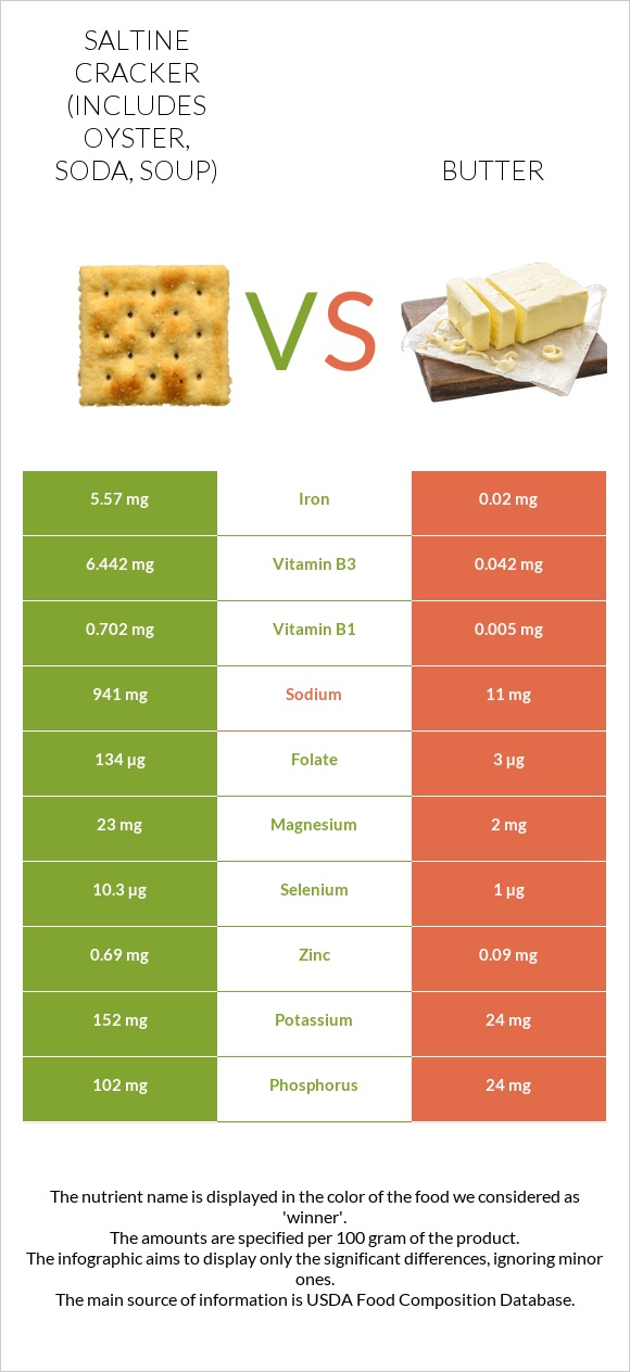 Saltine cracker (includes oyster, soda, soup) vs Butter infographic