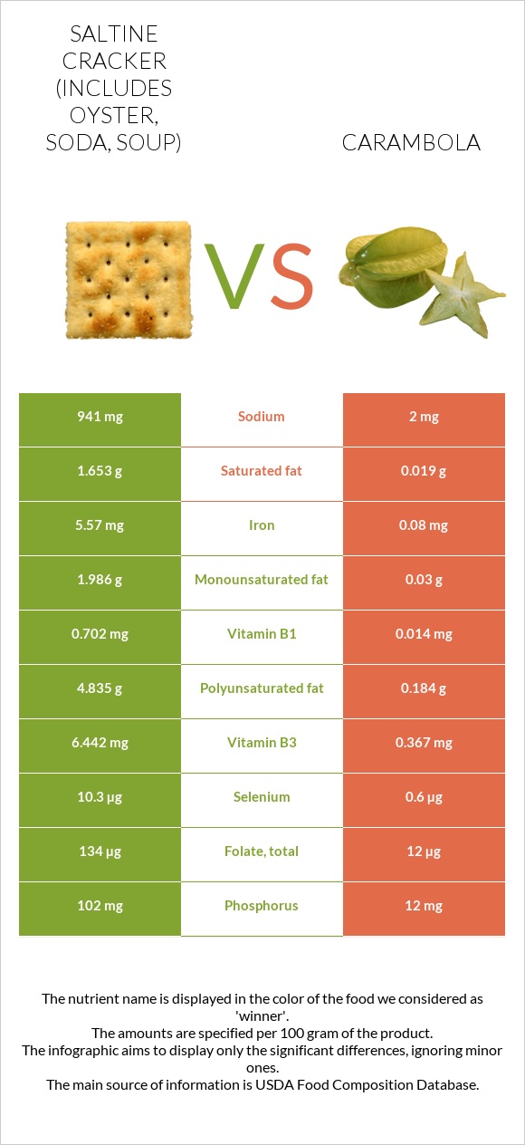 Saltine cracker (includes oyster, soda, soup) vs Carambola infographic