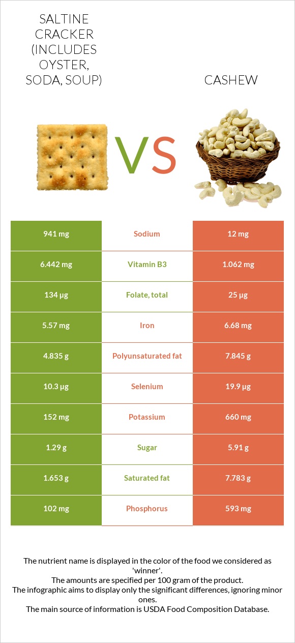 Saltine cracker (includes oyster, soda, soup) vs Cashew infographic