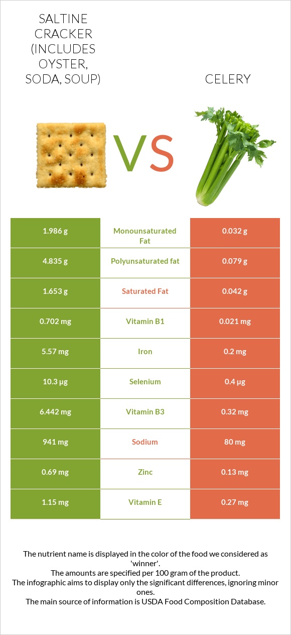 Saltine cracker (includes oyster, soda, soup) vs Celery infographic