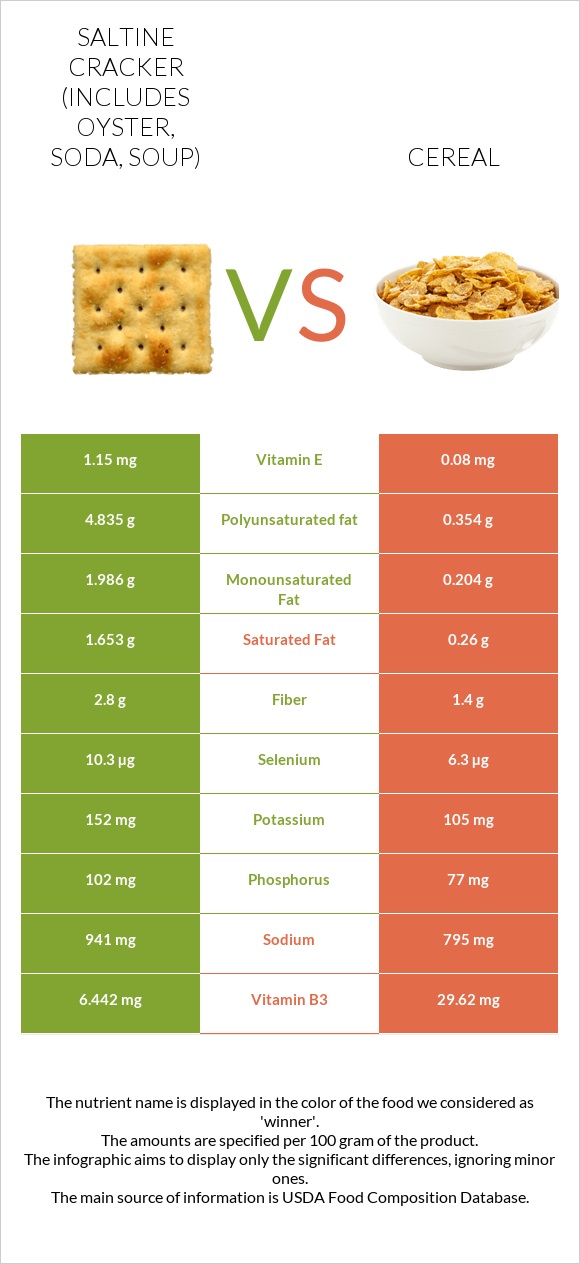 Saltine cracker (includes oyster, soda, soup) vs Cereal infographic