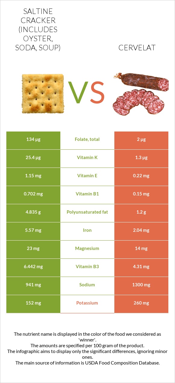 Saltine cracker (includes oyster, soda, soup) vs Cervelat infographic