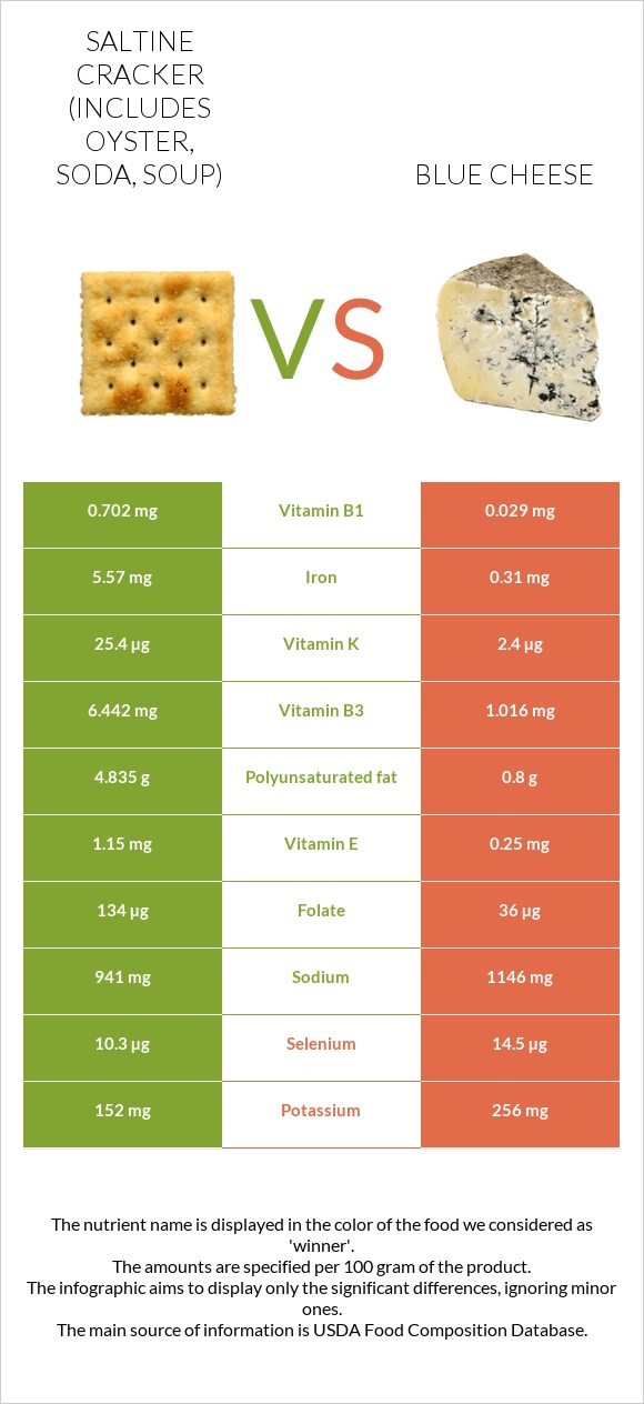 Saltine cracker (includes oyster, soda, soup) vs Blue cheese infographic