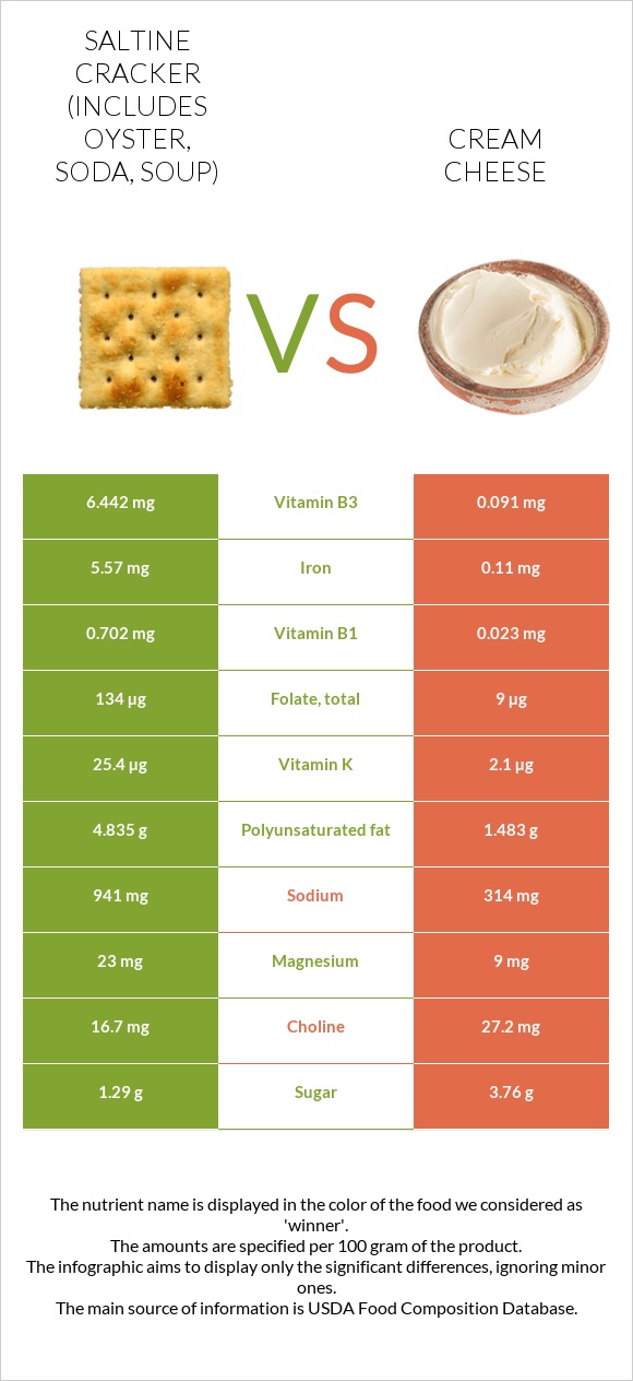 Saltine cracker (includes oyster, soda, soup) vs Cream cheese infographic