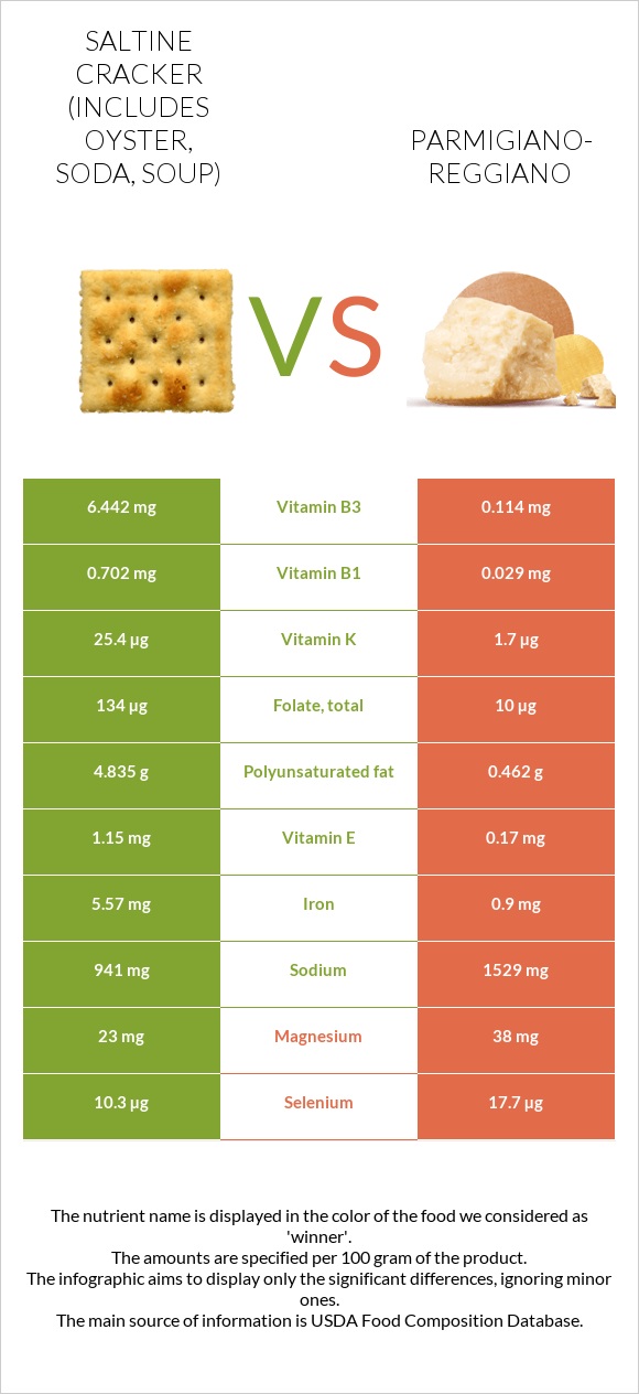 Saltine cracker (includes oyster, soda, soup) vs Parmigiano-Reggiano infographic