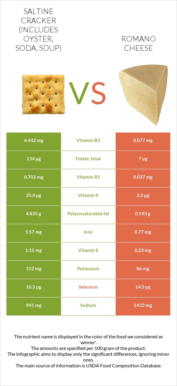 Saltine cracker (includes oyster, soda, soup) vs Romano cheese infographic