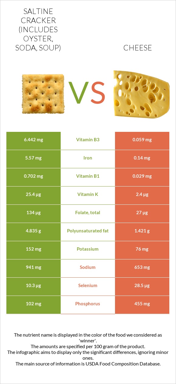 Saltine cracker (includes oyster, soda, soup) vs Cheese infographic