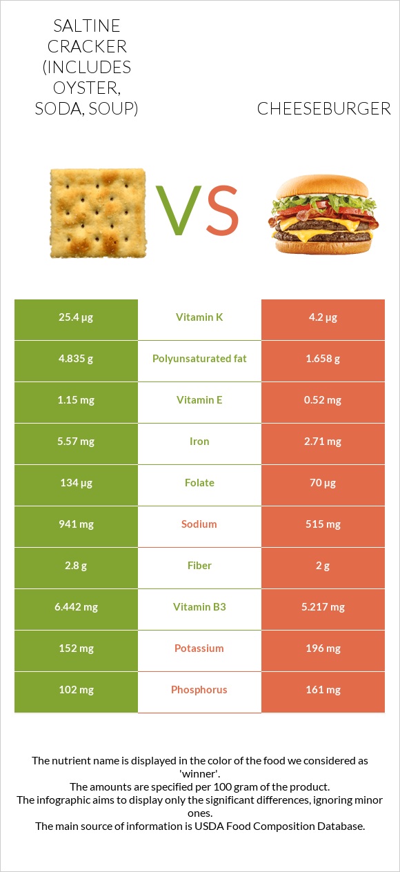 Saltine cracker (includes oyster, soda, soup) vs Cheeseburger infographic