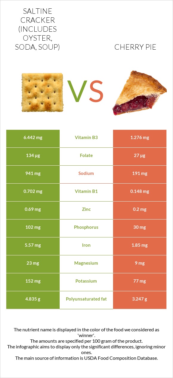 Saltine cracker (includes oyster, soda, soup) vs Cherry pie infographic