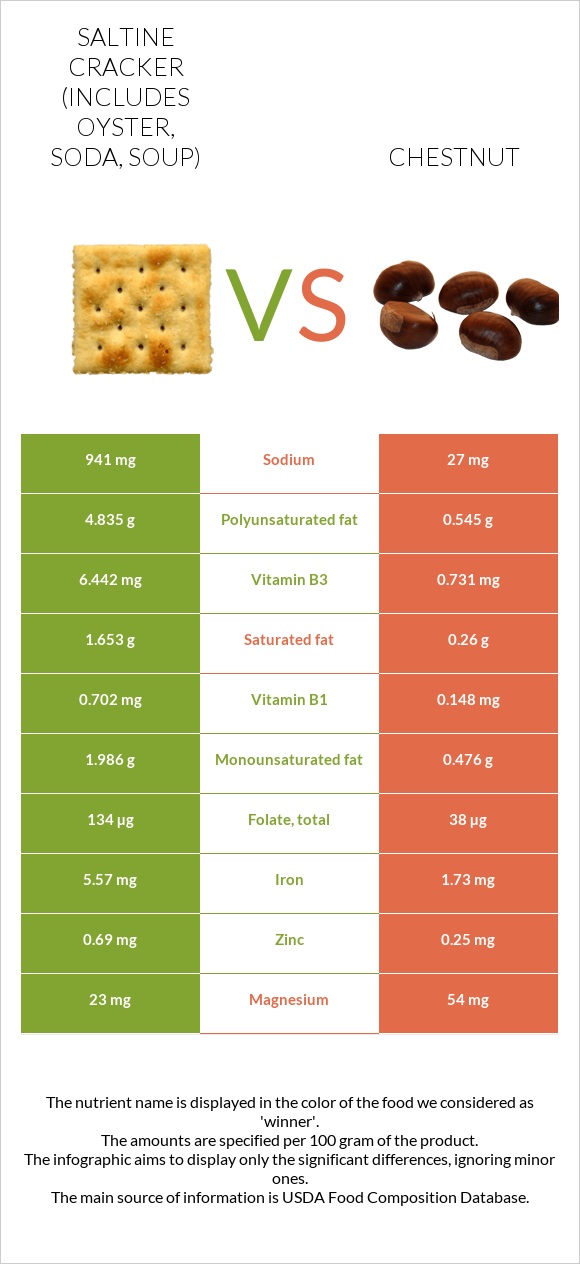 Saltine cracker (includes oyster, soda, soup) vs Chestnut infographic