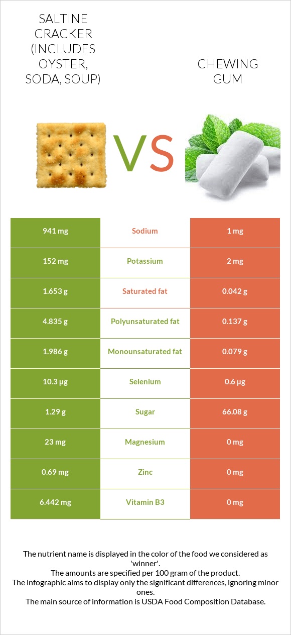 Saltine cracker (includes oyster, soda, soup) vs Chewing gum infographic