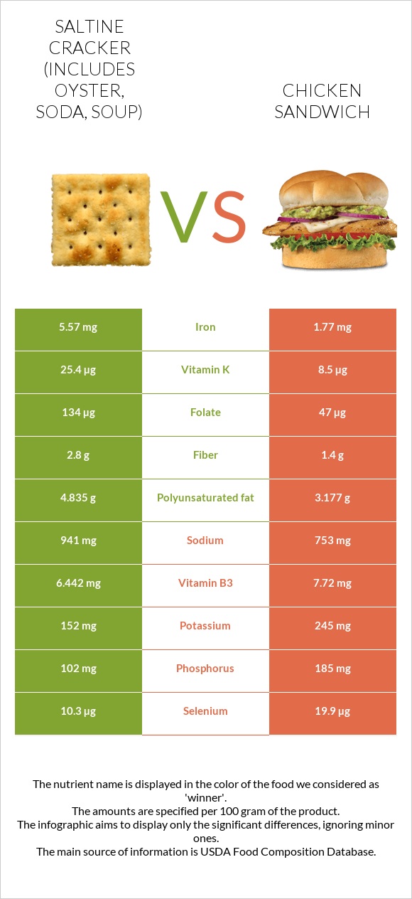 Saltine cracker (includes oyster, soda, soup) vs Chicken sandwich infographic