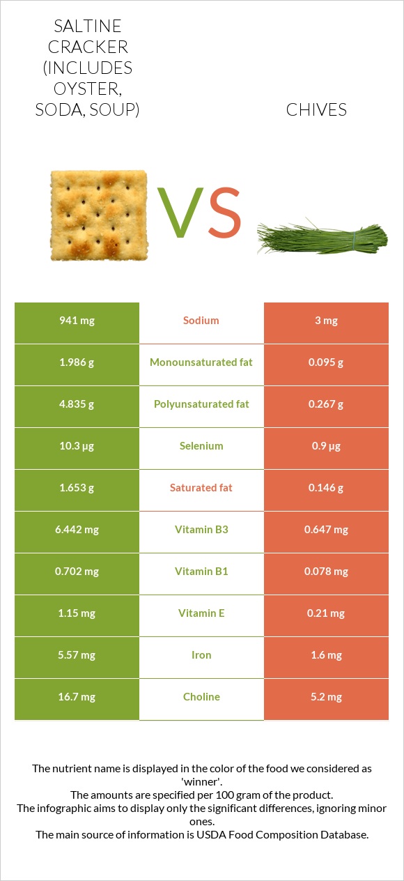 Saltine cracker (includes oyster, soda, soup) vs Chives infographic