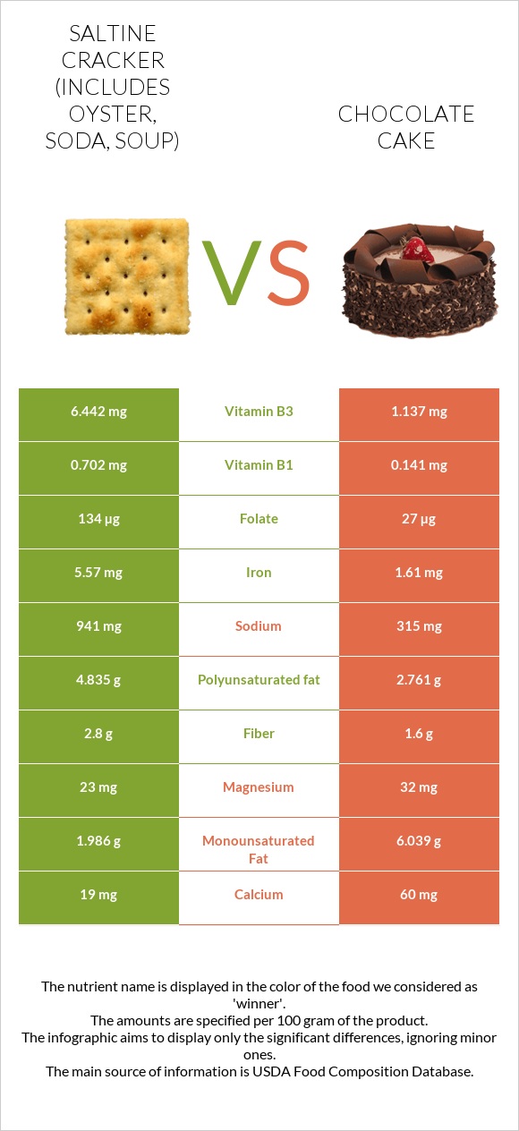 Աղի կրեկեր vs Շոկոլադե թխվածք infographic
