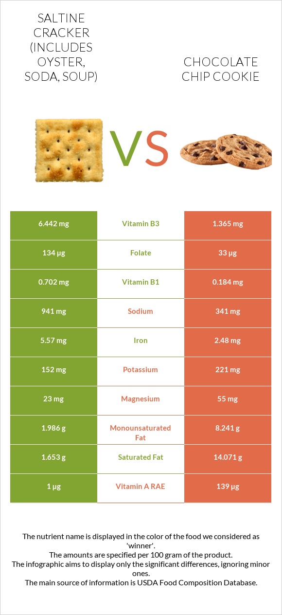 Աղի կրեկեր vs Շոկոլադե չիպային թխվածք infographic