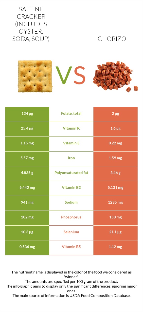 Saltine cracker (includes oyster, soda, soup) vs Chorizo infographic