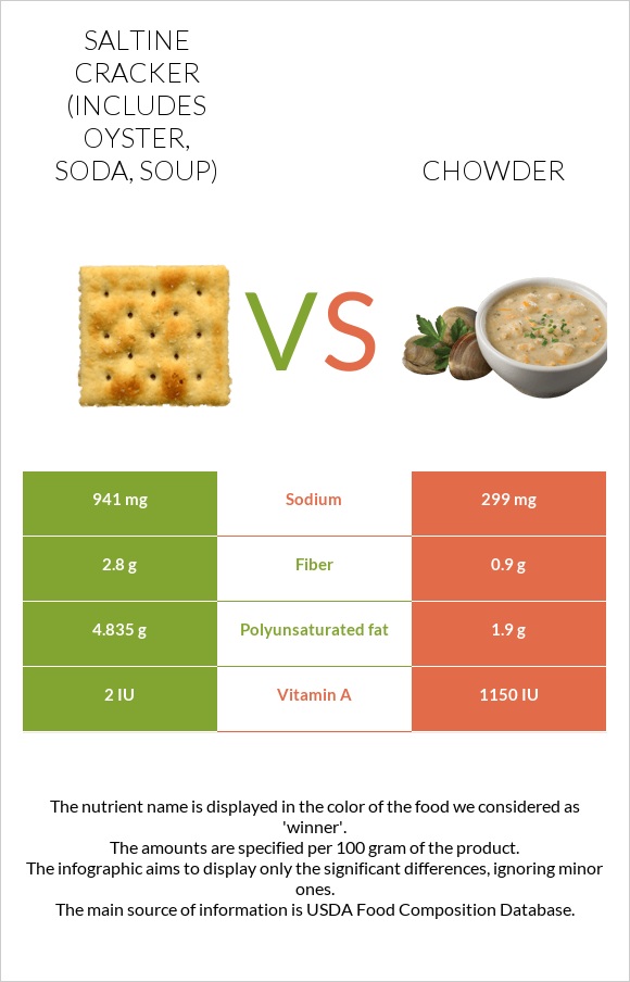 Saltine cracker (includes oyster, soda, soup) vs Chowder infographic