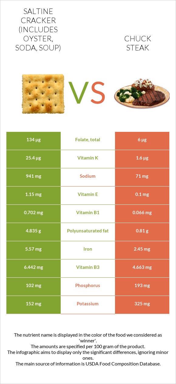 Saltine cracker (includes oyster, soda, soup) vs Chuck steak infographic