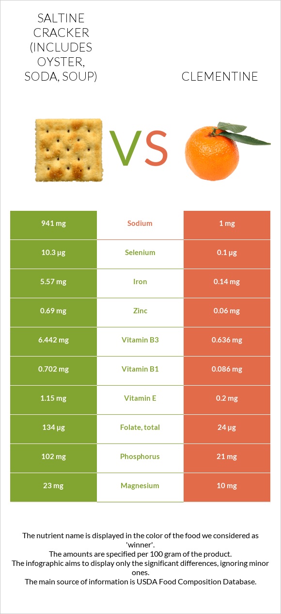 Saltine cracker (includes oyster, soda, soup) vs Clementine infographic