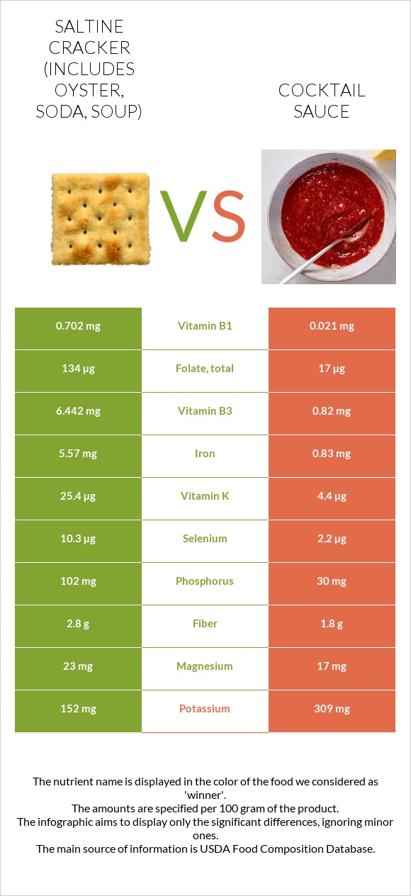 Saltine cracker (includes oyster, soda, soup) vs Cocktail sauce infographic
