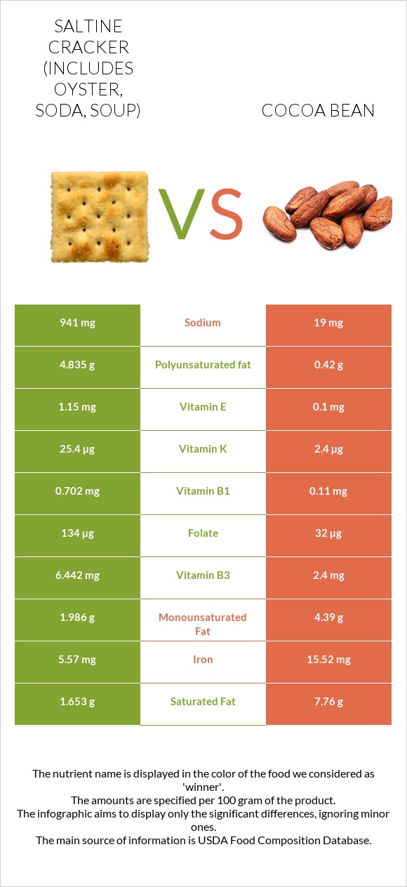 Saltine cracker (includes oyster, soda, soup) vs Cocoa bean infographic