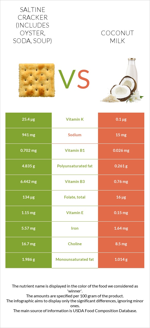 Saltine cracker (includes oyster, soda, soup) vs Coconut milk infographic