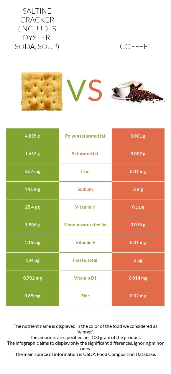 Saltine cracker (includes oyster, soda, soup) vs Coffee infographic