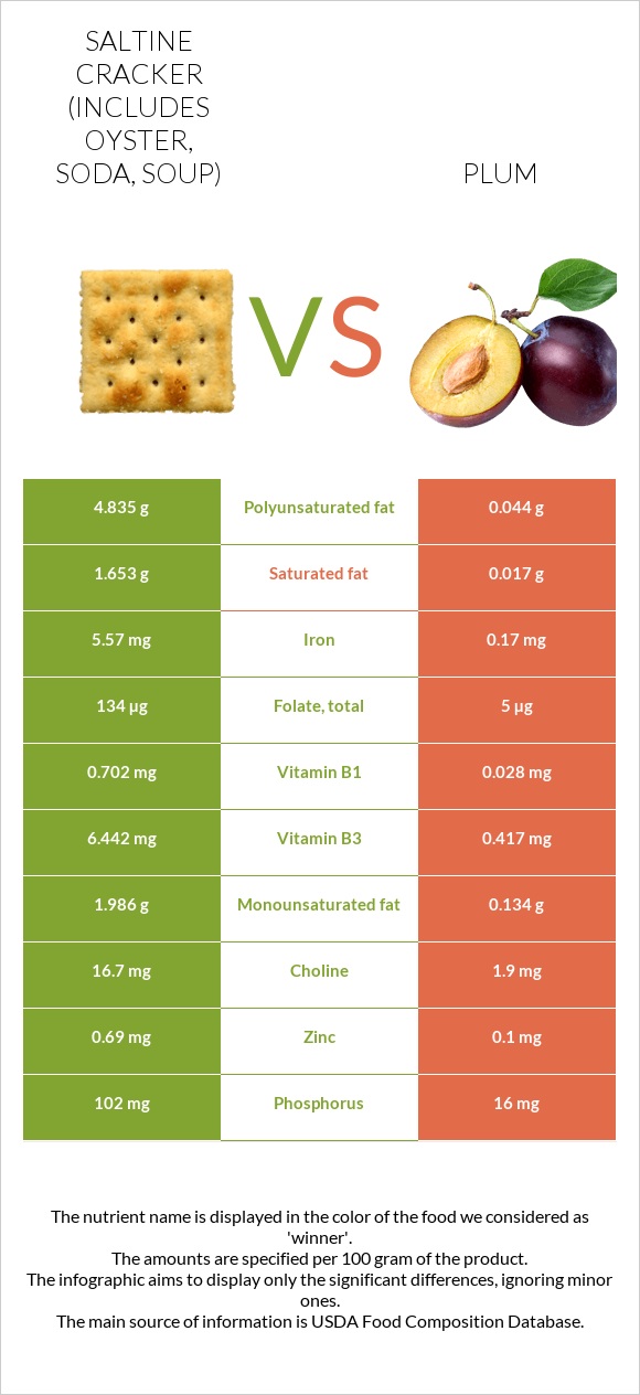 Saltine cracker (includes oyster, soda, soup) vs Plum infographic
