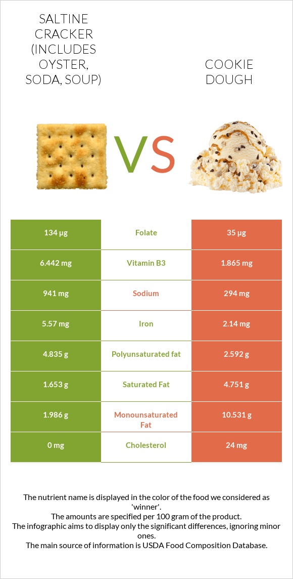 Աղի կրեկեր vs Թխվածքաբլիթի խմոր infographic