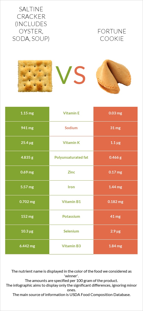Saltine cracker (includes oyster, soda, soup) vs Fortune cookie infographic